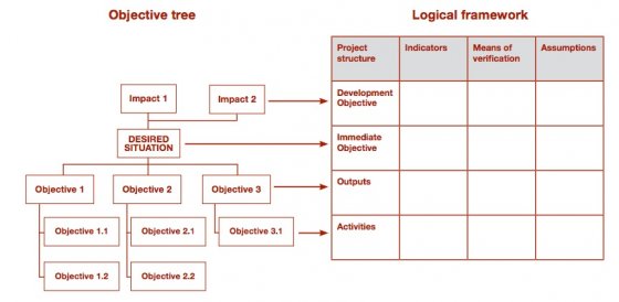 From objective tree to logical framework. Source: THOMET and VOZZA (2010).